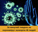 За минулий тиждень на коронавірус захворіли 46 людей