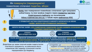 Повернення помилково та/або надміру сплачених сум грошових зобов’язань та пені