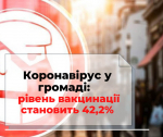 Коронавірус в громаді: рівень вакцинації становить 42,2%
