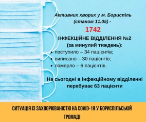 Коронавірус у громаді: на сьогодні у Борисполі 1742 активних хворих
