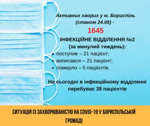 Коронавірус у громаді: у Борисполі спостерігається зменшення кількості хворих