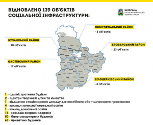 Олексій Кулеба: на Київщині завершено поточні ремонти на 139 об’єктах соціальної сфери