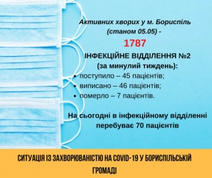 Коронавірус у громаді: кількість хворих зменшилась, вакцинація триває