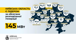 Київщина є лідером за обсягами розподіленої генерації в Україні — 145 МВт