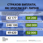 З 01 липня в Україні зріс прожитковий мінімум та пов’язані з ним страхові виплати