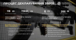На Київщині триває декларування вогнепальної зброї та боєприпасів до неї