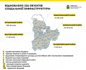Олексій Кулеба: на Київщині тривають ремонтні роботи на пошкоджених об’єктах соціальної  інфраструктури