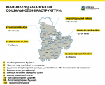 Олексій Кулеба: на Київщині тривають ремонтні роботи на пошкоджених об’єктах соціальної  інфраструктури