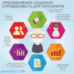 НАСТУПНОГО ТИЖНЯ ПОЧНУТЬСЯ ВИПЛАТИ ПІДВИЩЕНИХ ПЕНСІЙ