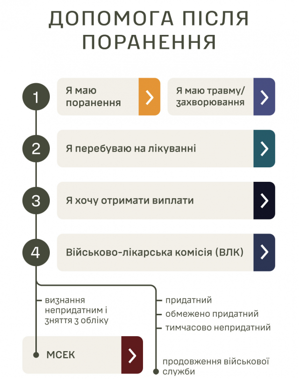 Які грошові виплати має отримати військовослужбовець, якщо він отримав поранення?