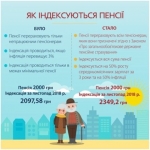 ЗА ПЕНСІЙНОЇ РЕФОРМИ ПЕНСІЇ ЗРОСТАТИМУТЬ ШВИДШЕ