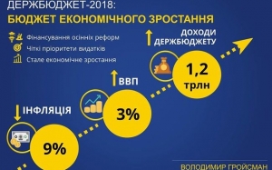 ВЕРХОВНА РАДА УХВАЛИЛА ПІДГОТОВЛЕНИЙ УРЯДОМ БЮДЖЕТ ЕКОНОМІЧНОГО ЗРОСТАННЯ